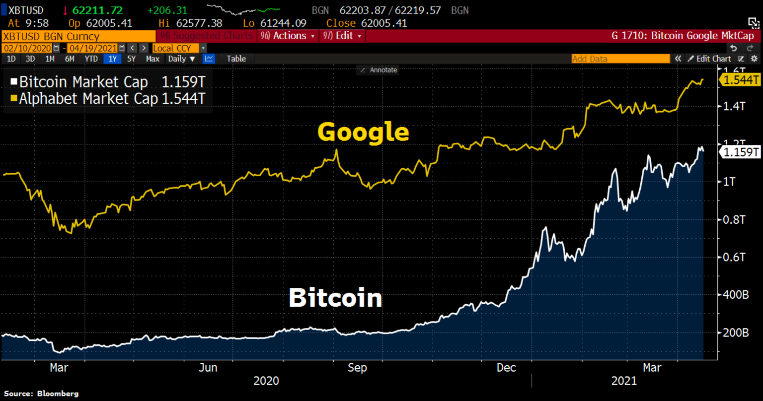 check in google value of btc